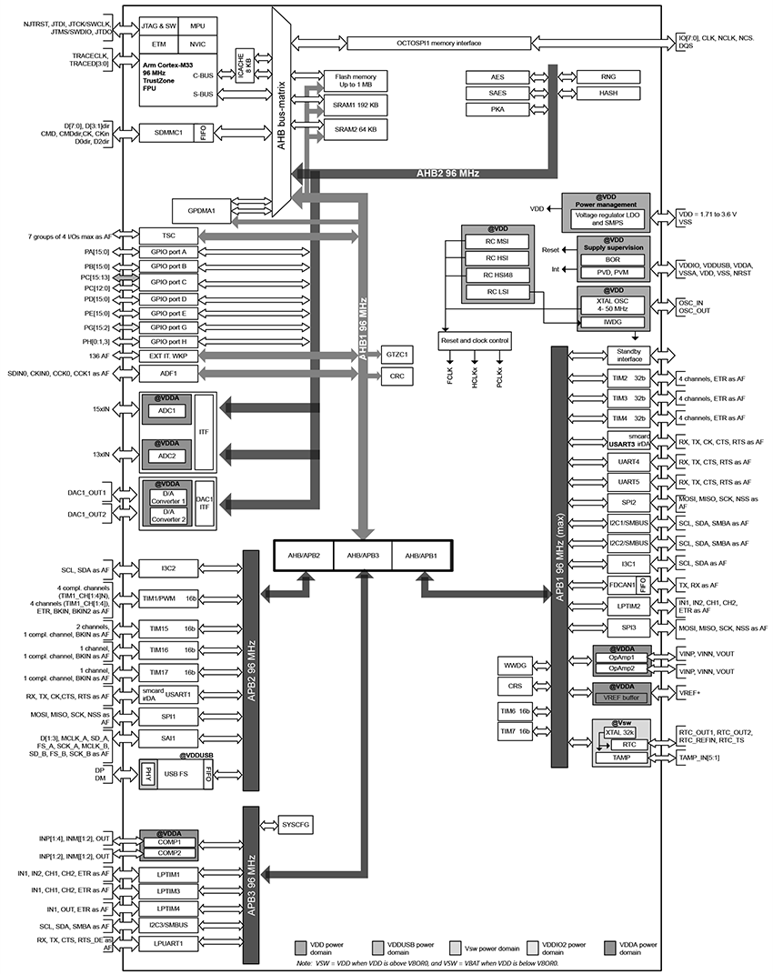 Block Diagram - STMicroelectronics STM32U3 Ultra-Low-Power 32-Bit Microcontrollers